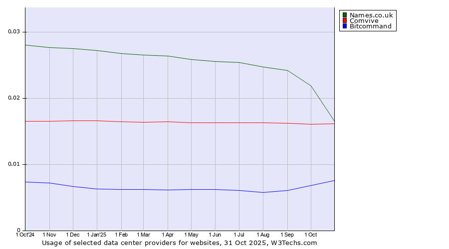 Historical trends in the usage of Names.co.uk vs. Comvive vs. Bitcommand