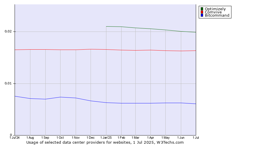 Historical trends in the usage of Optimizely vs. Comvive vs. Bitcommand