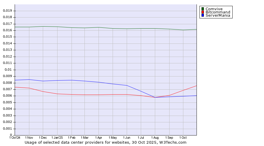 Historical trends in the usage of Comvive vs. Bitcommand vs. ServerMania