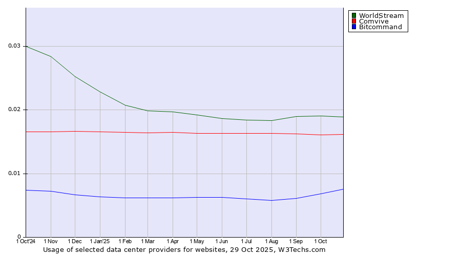 Historical trends in the usage of WorldStream vs. Comvive vs. Bitcommand