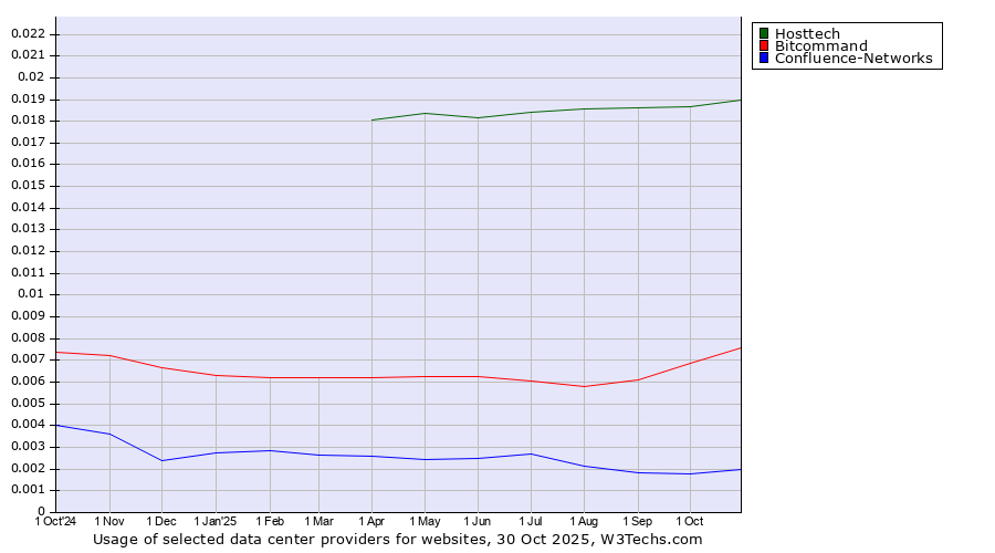Historical trends in the usage of Hosttech vs. Bitcommand vs. Confluence-Networks
