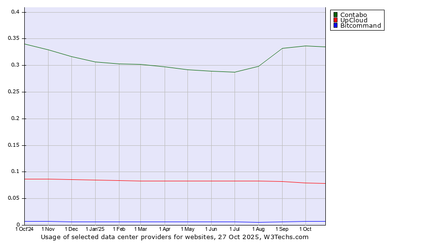 Historical trends in the usage of Contabo vs. UpCloud vs. Bitcommand