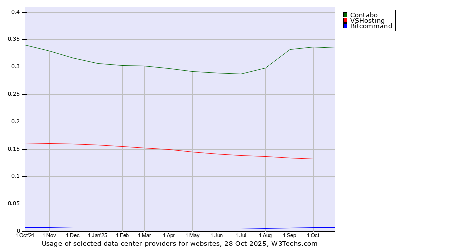 Historical trends in the usage of Contabo vs. VSHosting vs. Bitcommand