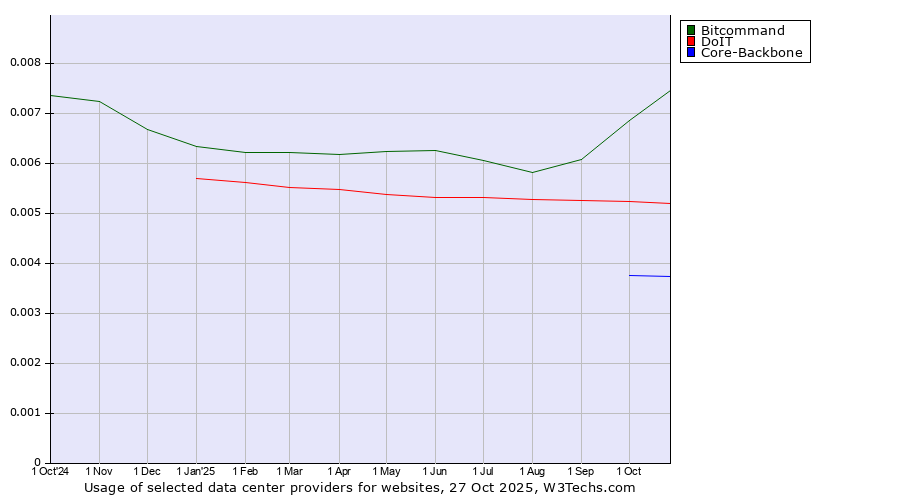 Historical trends in the usage of Bitcommand vs. DoIT vs. Core-Backbone