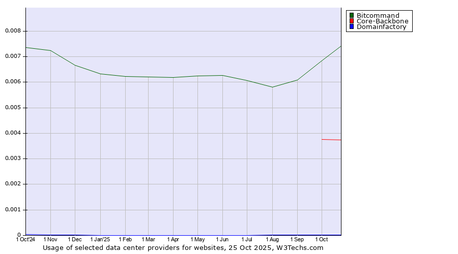 Historical trends in the usage of Bitcommand vs. Core-Backbone vs. Domainfactory