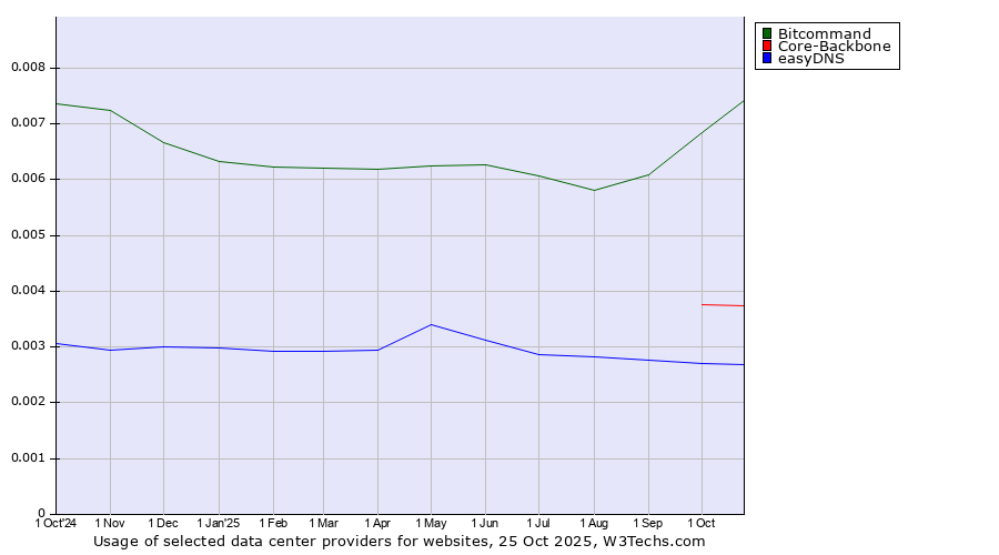 Historical trends in the usage of Bitcommand vs. Core-Backbone vs. easyDNS
