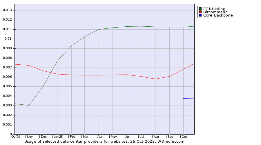 Historical trends in the usage of EGIHosting vs. Bitcommand vs. Core-Backbone