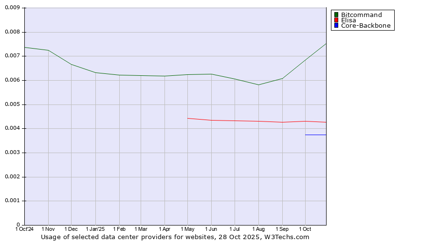 Historical trends in the usage of Bitcommand vs. Elisa vs. Core-Backbone