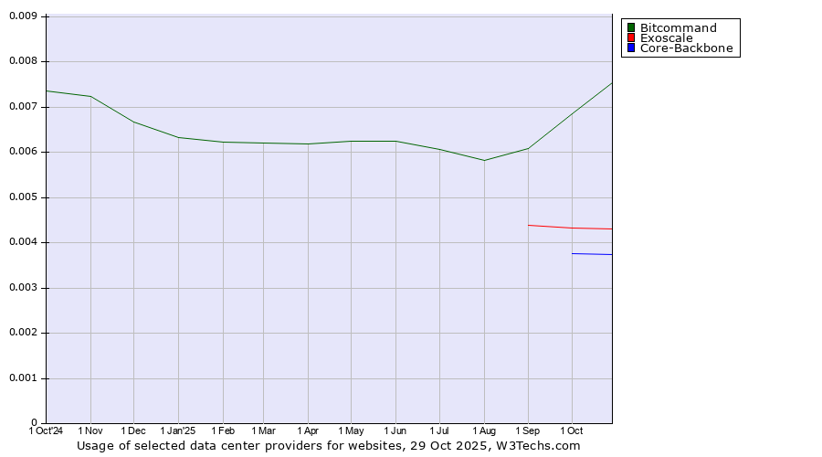 Historical trends in the usage of Bitcommand vs. Exoscale vs. Core-Backbone