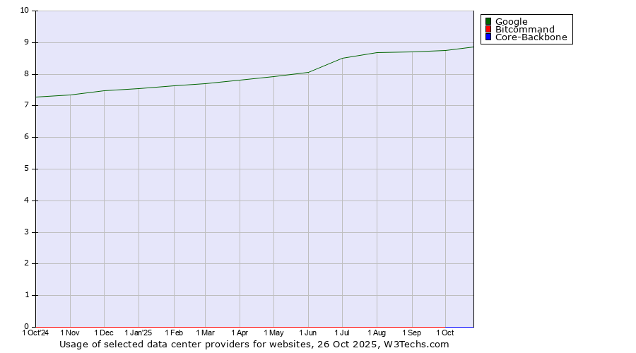 Historical trends in the usage of Google vs. Bitcommand vs. Core-Backbone