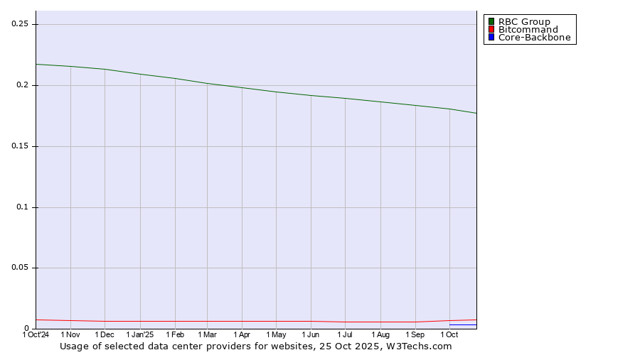Historical trends in the usage of RBC Group vs. Bitcommand vs. Core-Backbone