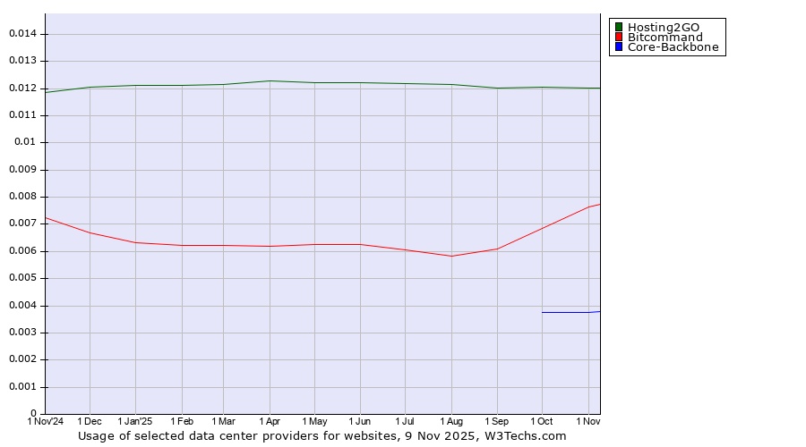 Historical trends in the usage of Hosting2GO vs. Bitcommand vs. Core-Backbone