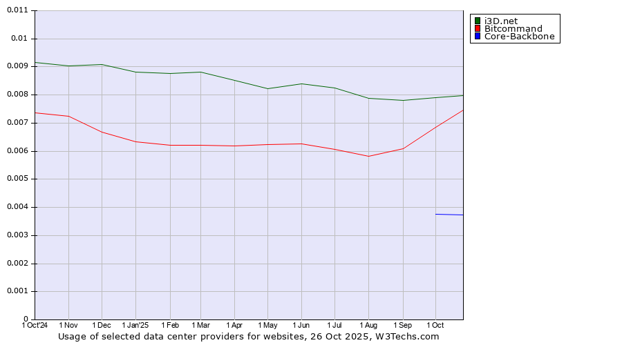 Historical trends in the usage of i3D.net vs. Bitcommand vs. Core-Backbone