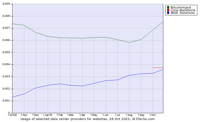 Historical trends in the usage of Bitcommand vs. Core-Backbone vs. IBEE Solutions