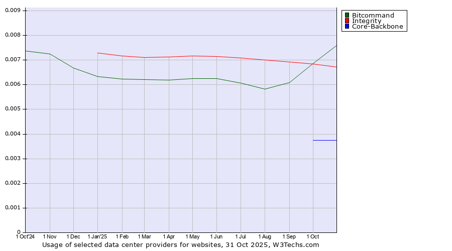 Historical trends in the usage of Bitcommand vs. Integrity vs. Core-Backbone