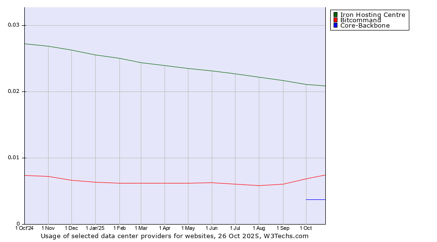 Historical trends in the usage of Iron Hosting Centre vs. Bitcommand vs. Core-Backbone