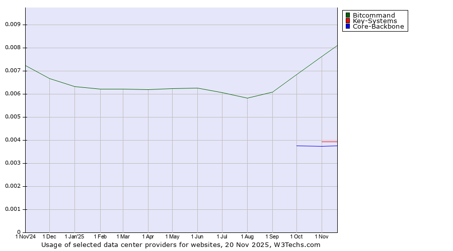 Historical trends in the usage of Bitcommand vs. Key-Systems vs. Core-Backbone