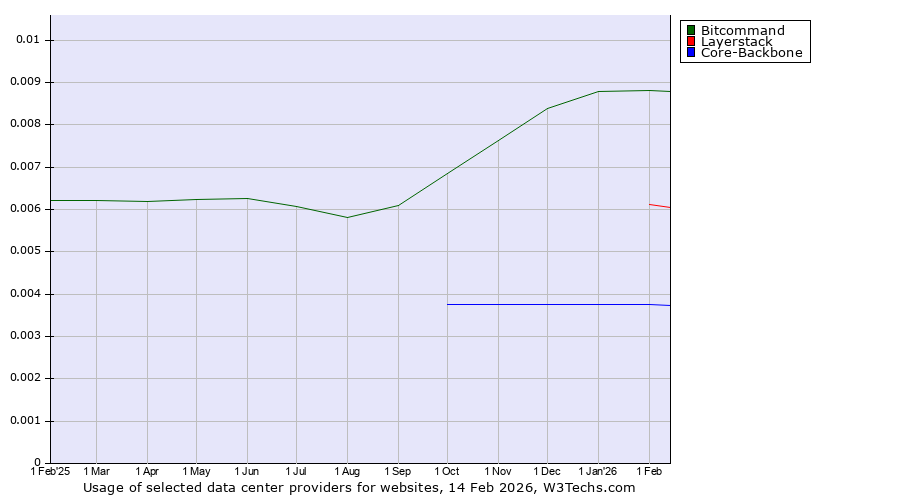 Historical trends in the usage of Bitcommand vs. Layerstack vs. Core-Backbone