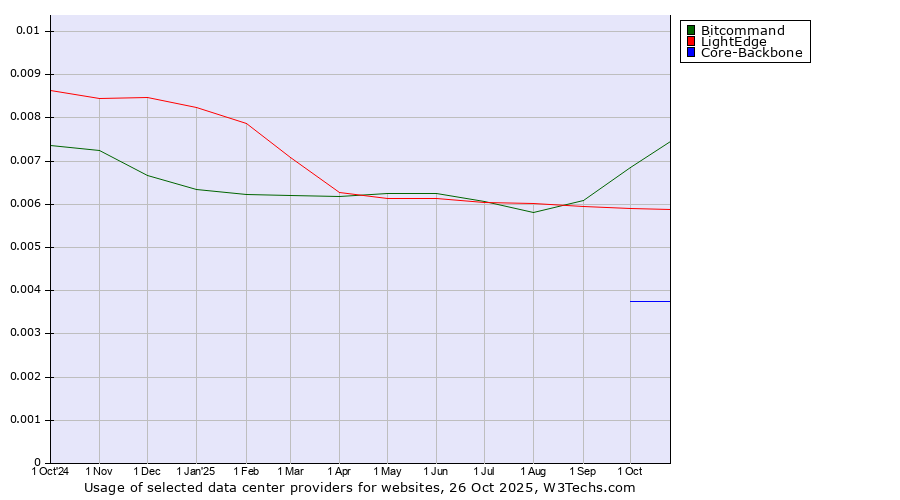 Historical trends in the usage of Bitcommand vs. LightEdge vs. Core-Backbone