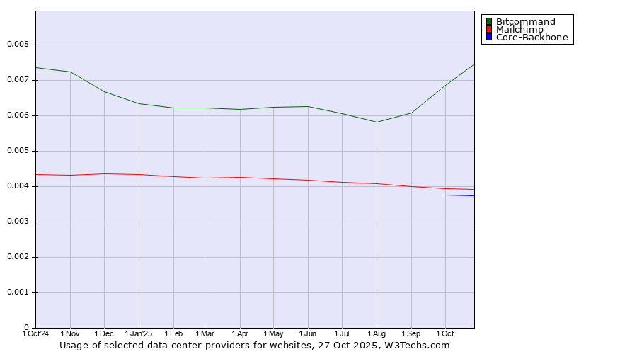 Historical trends in the usage of Bitcommand vs. Mailchimp vs. Core-Backbone