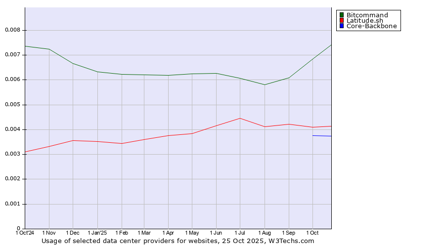 Historical trends in the usage of Bitcommand vs. Latitude.sh vs. Core-Backbone