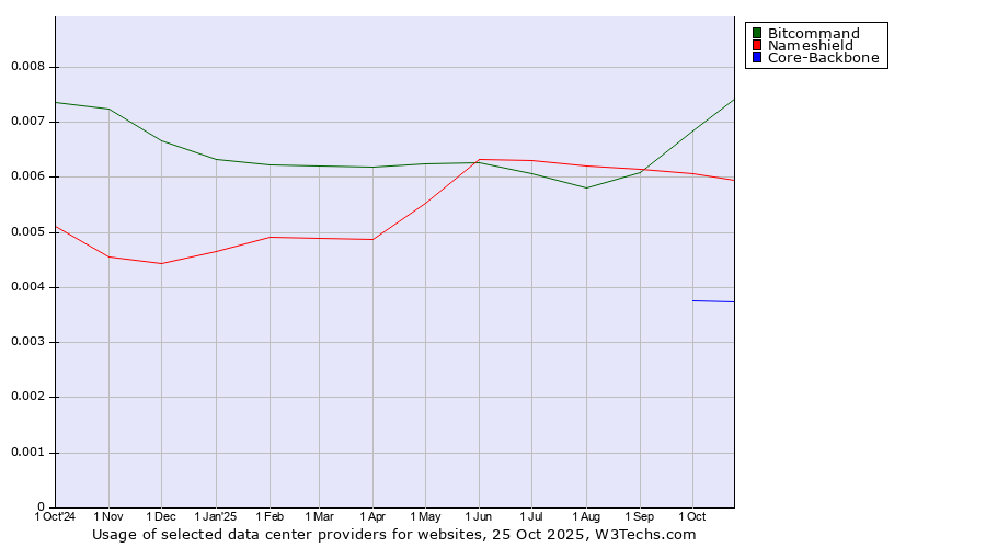 Historical trends in the usage of Bitcommand vs. Nameshield vs. Core-Backbone