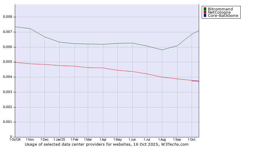 Historical trends in the usage of Bitcommand vs. NetCologne vs. Core-Backbone