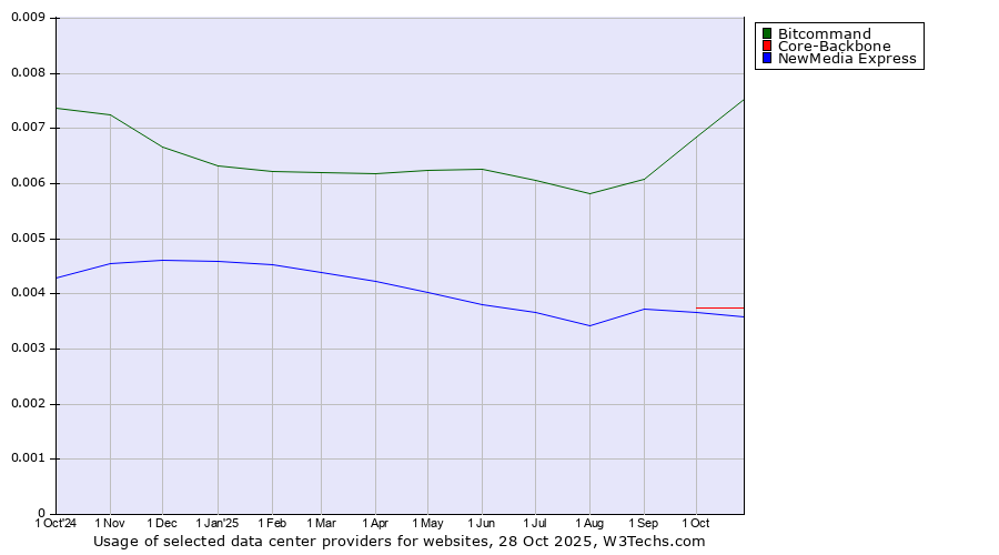 Historical trends in the usage of Bitcommand vs. Core-Backbone vs. NewMedia Express