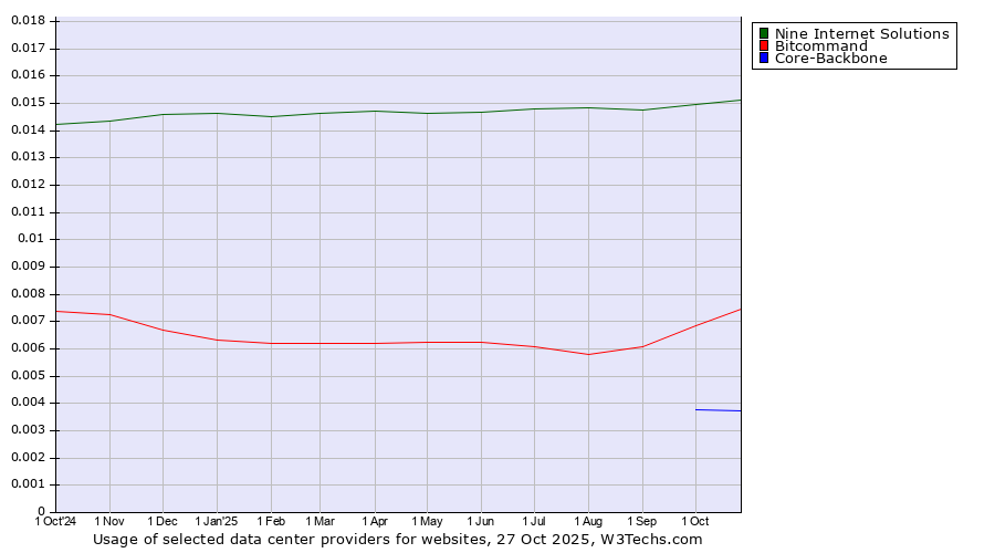 Historical trends in the usage of Nine Internet Solutions vs. Bitcommand vs. Core-Backbone