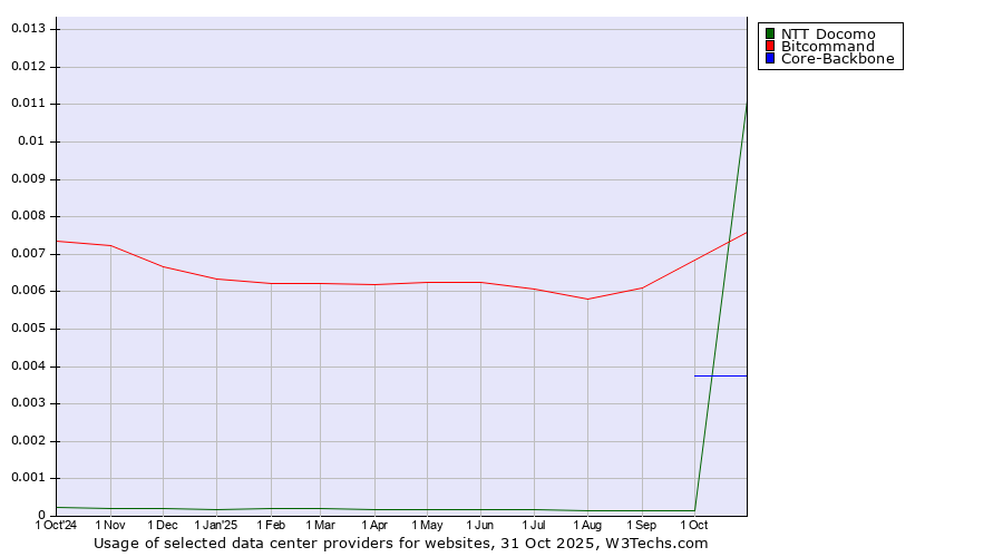 Historical trends in the usage of Bitcommand vs. Core-Backbone vs. NTT Docomo