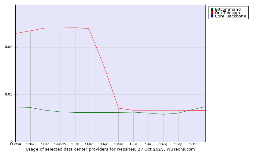 Historical trends in the usage of Bitcommand vs. Oni Telecom vs. Core-Backbone