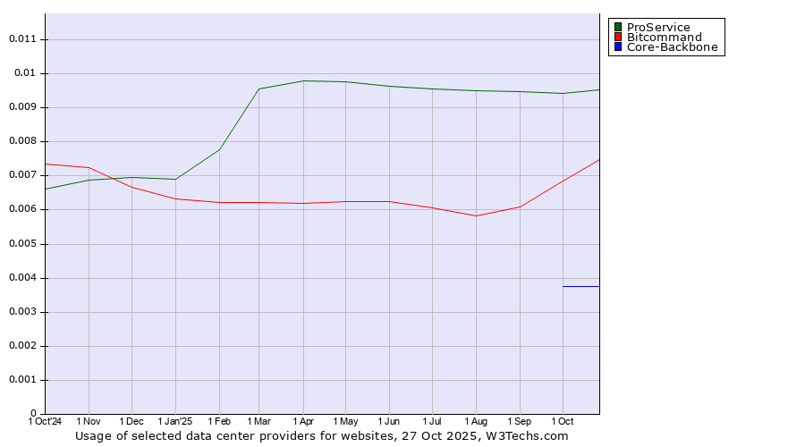 Historical trends in the usage of ProService vs. Bitcommand vs. Core-Backbone