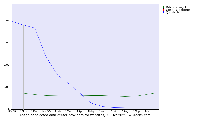 Historical trends in the usage of Bitcommand vs. Core-Backbone vs. QuadraNet