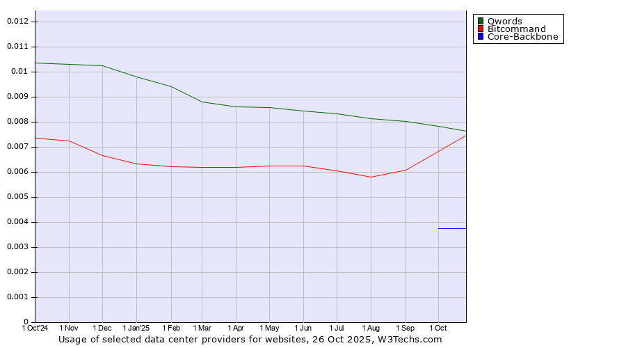 Historical trends in the usage of Qwords vs. Bitcommand vs. Core-Backbone
