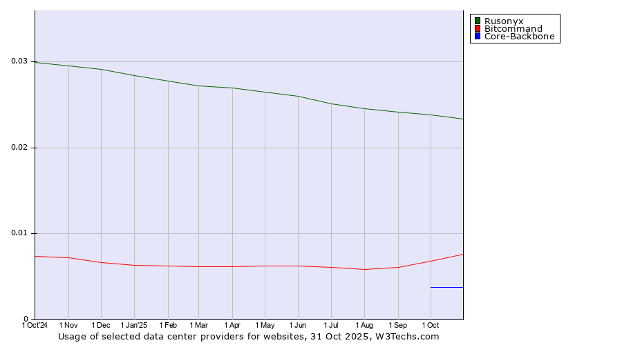 Historical trends in the usage of Rusonyx vs. Bitcommand vs. Core-Backbone