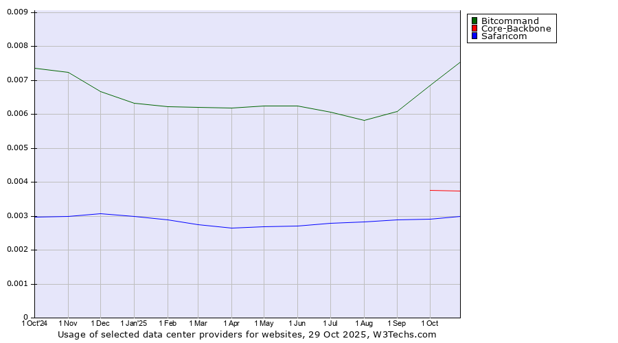 Historical trends in the usage of Bitcommand vs. Core-Backbone vs. Safaricom