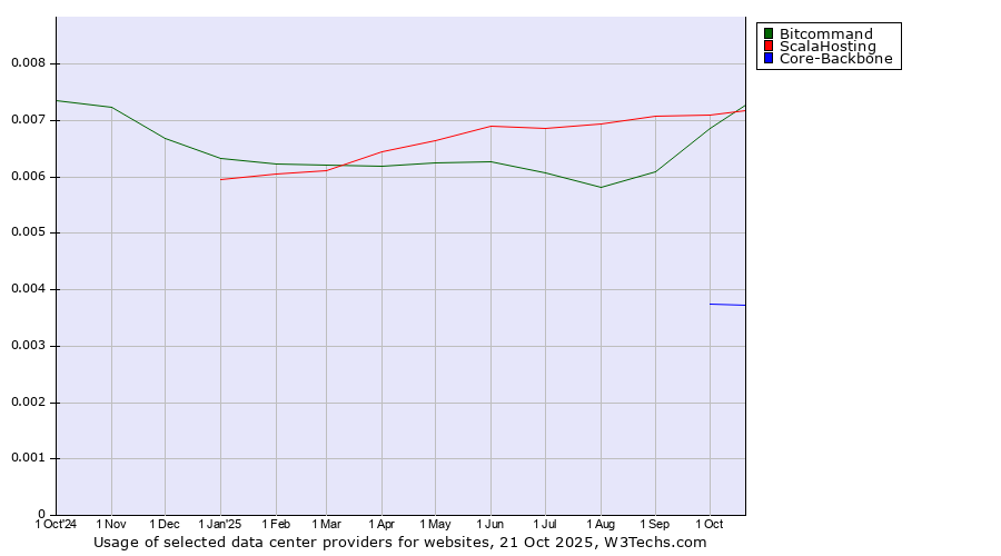 Historical trends in the usage of ScalaHosting vs. Bitcommand vs. Core-Backbone