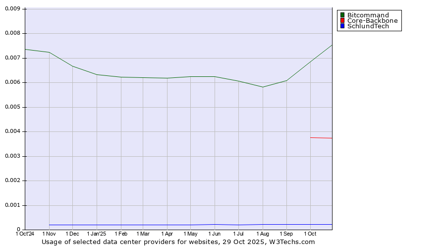 Historical trends in the usage of Bitcommand vs. Core-Backbone vs. SchlundTech