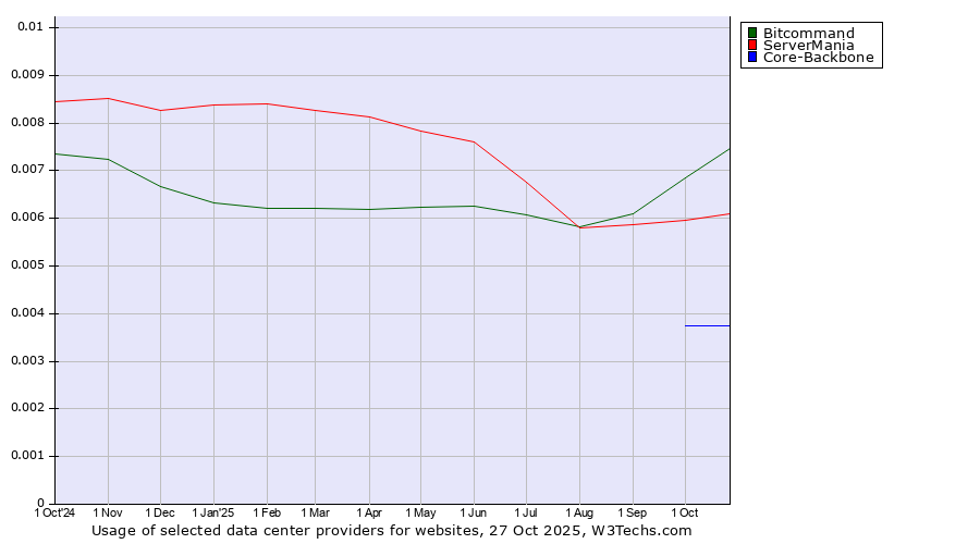 Historical trends in the usage of Bitcommand vs. ServerMania vs. Core-Backbone