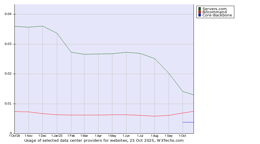 Historical trends in the usage of Servers.com vs. Bitcommand vs. Core-Backbone
