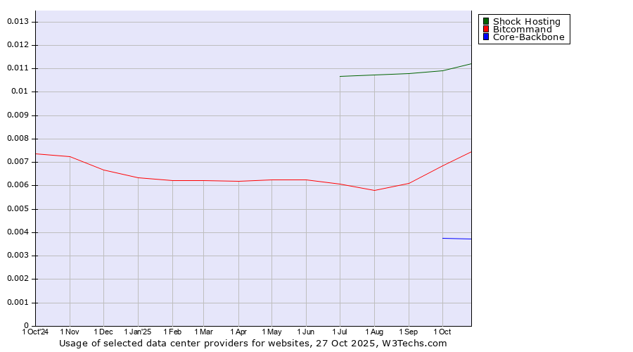 Historical trends in the usage of Shock Hosting vs. Bitcommand vs. Core-Backbone