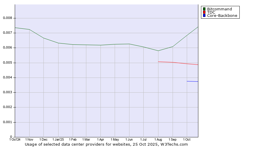 Historical trends in the usage of Bitcommand vs. TDC vs. Core-Backbone