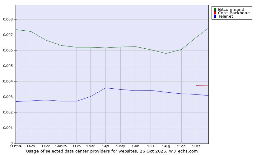 Historical trends in the usage of Bitcommand vs. Core-Backbone vs. Telenet