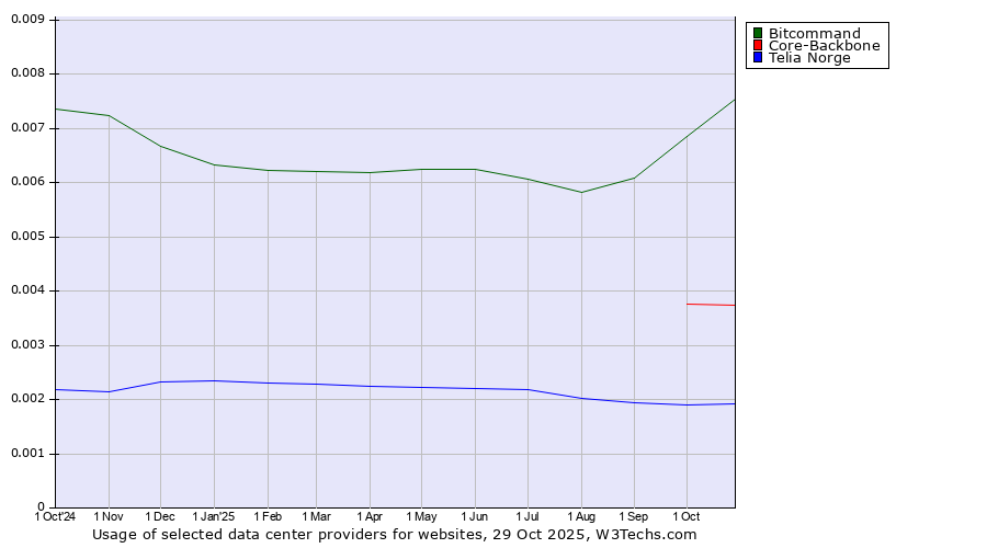 Historical trends in the usage of Bitcommand vs. Core-Backbone vs. Telia Norge