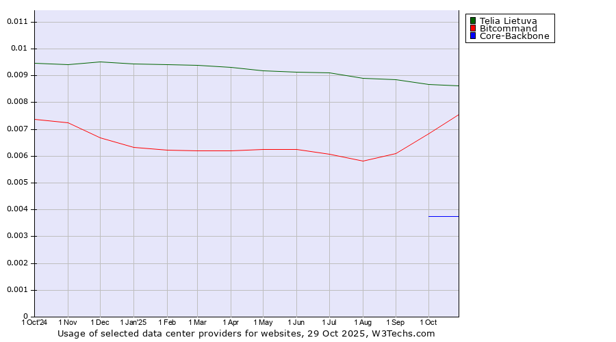 Historical trends in the usage of Telia Lietuva vs. Bitcommand vs. Core-Backbone