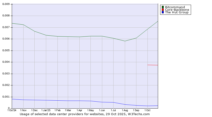 Historical trends in the usage of Bitcommand vs. Core-Backbone vs. The Hut Group