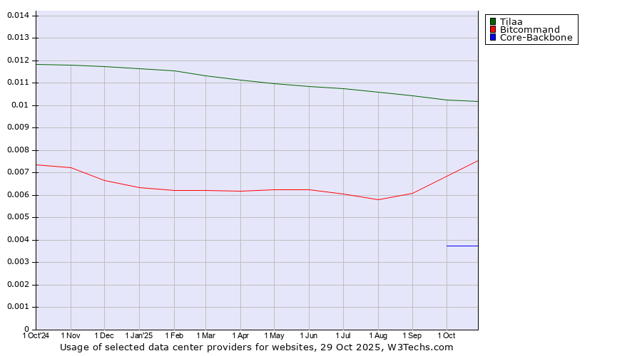Historical trends in the usage of Tilaa vs. Bitcommand vs. Core-Backbone