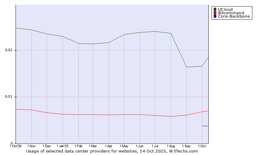 Historical trends in the usage of UCloud vs. Bitcommand vs. Core-Backbone