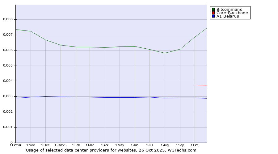 Historical trends in the usage of Bitcommand vs. Core-Backbone vs. A1 Belarus