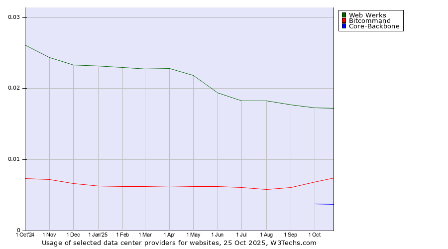 Historical trends in the usage of Web Werks vs. Bitcommand vs. Core-Backbone